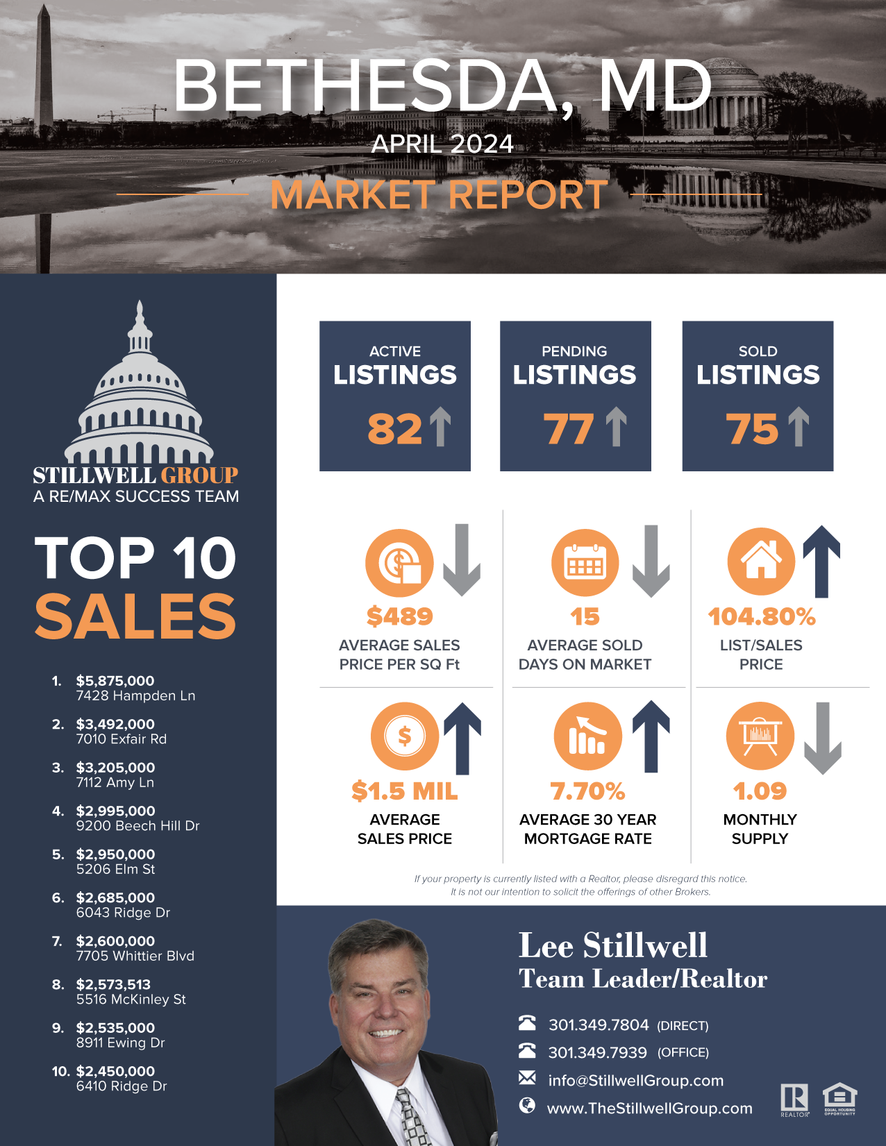 Bethesda, MD April 2024 Market Report