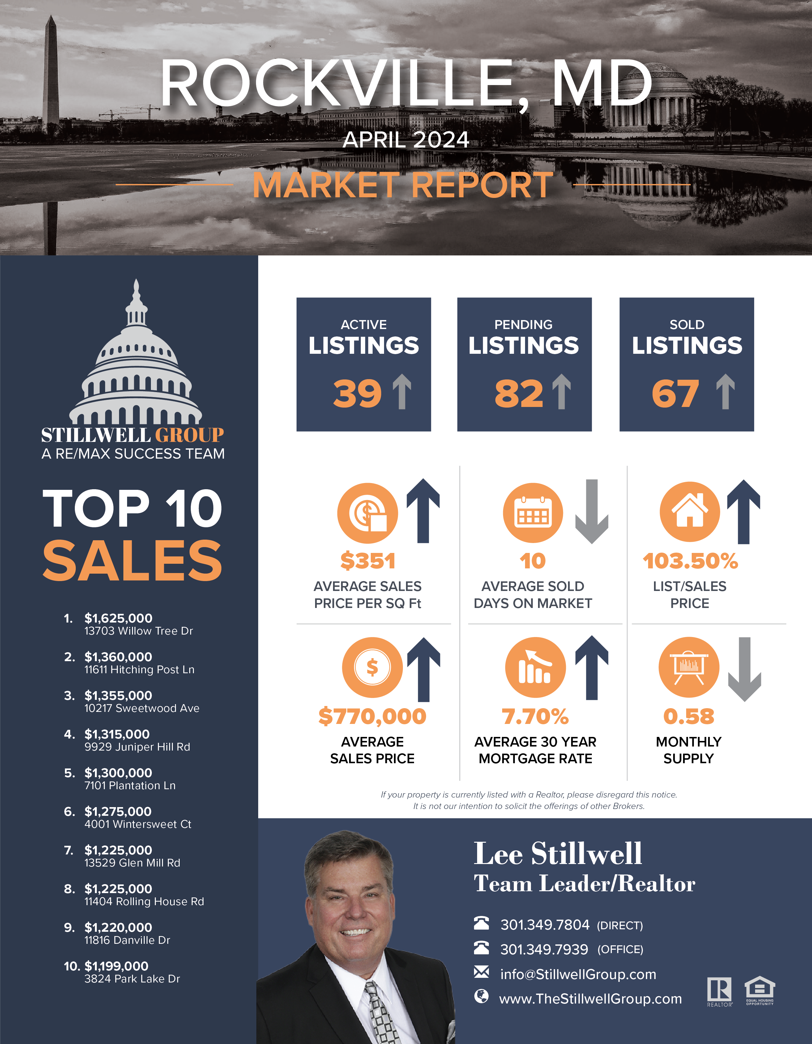 Rockville, MD April 2024 Market Report
