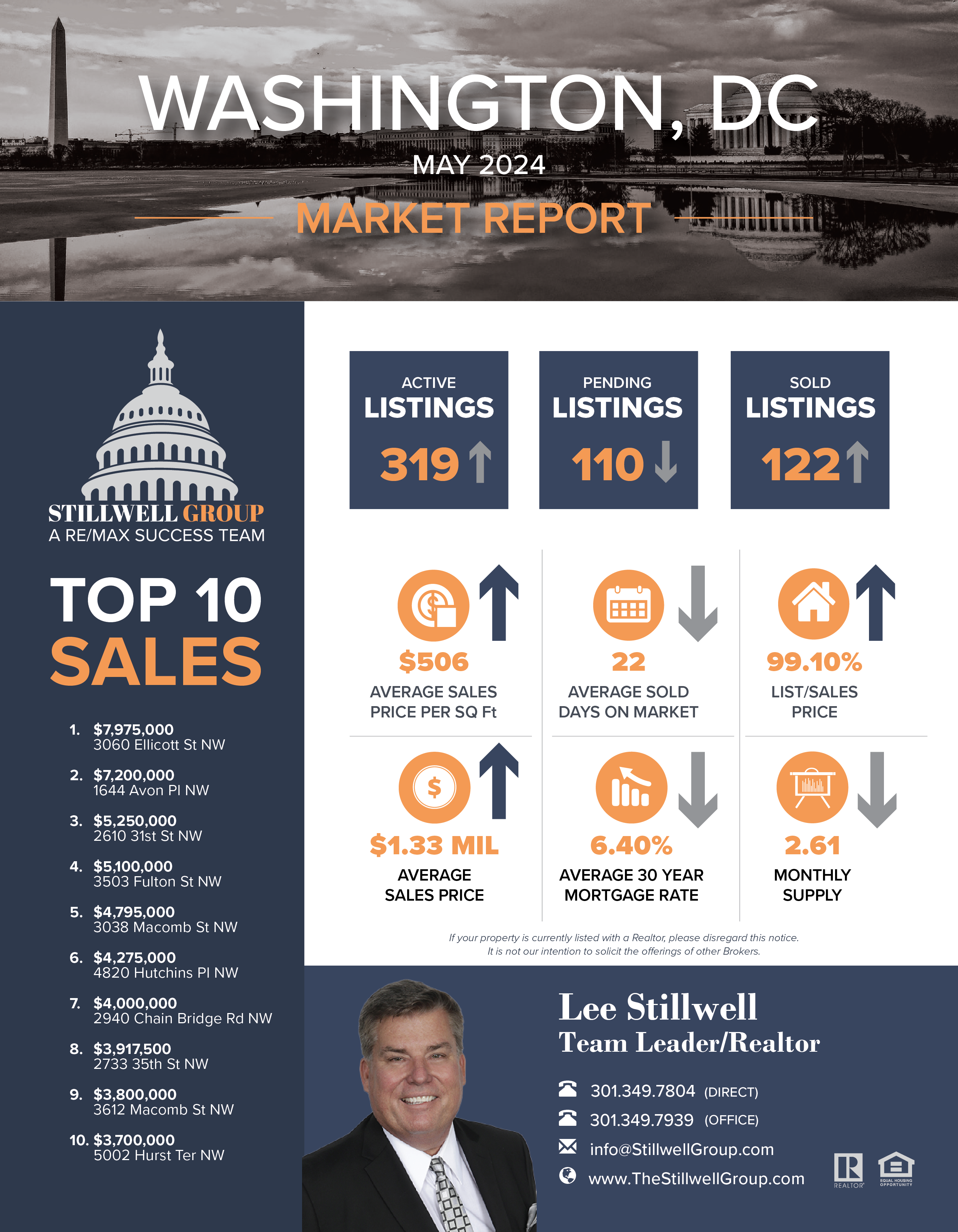 Washington DC, May 2024 Market Report