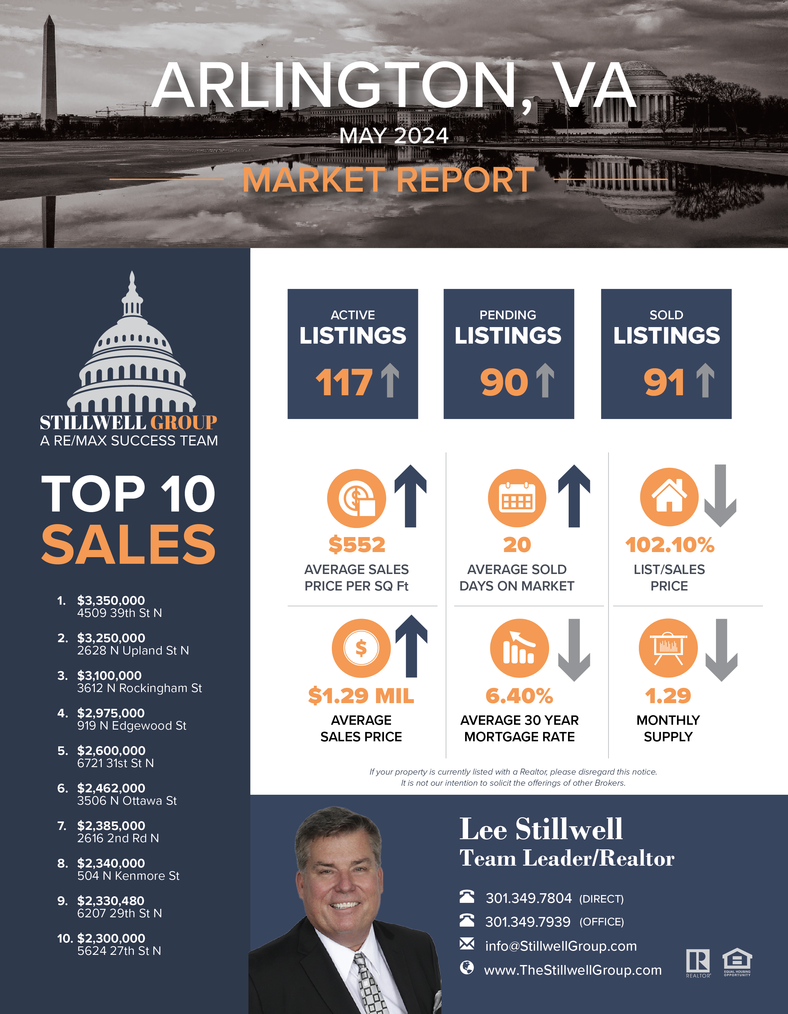 Arlington, VA May 2024 Market Report
