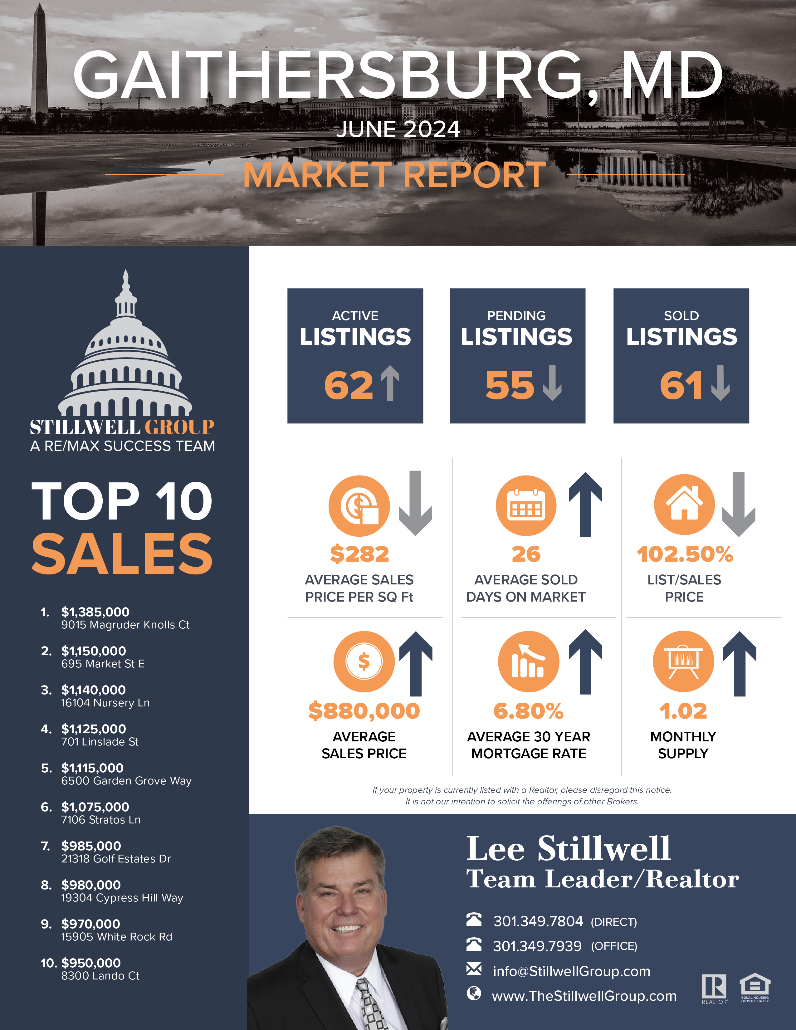 Gaithersburg, MD June 2024 Market Report