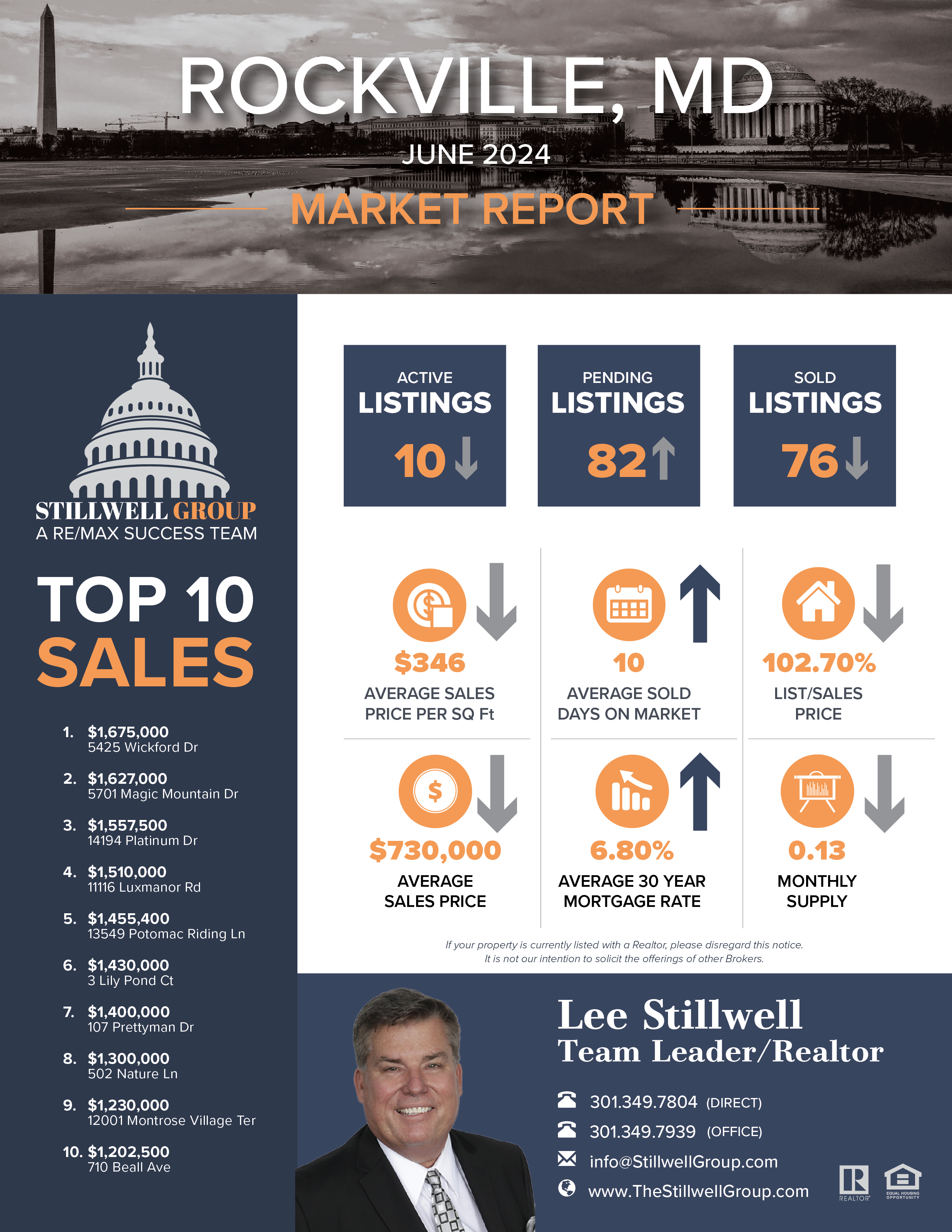 Rockville, MD June 2024 Market Report