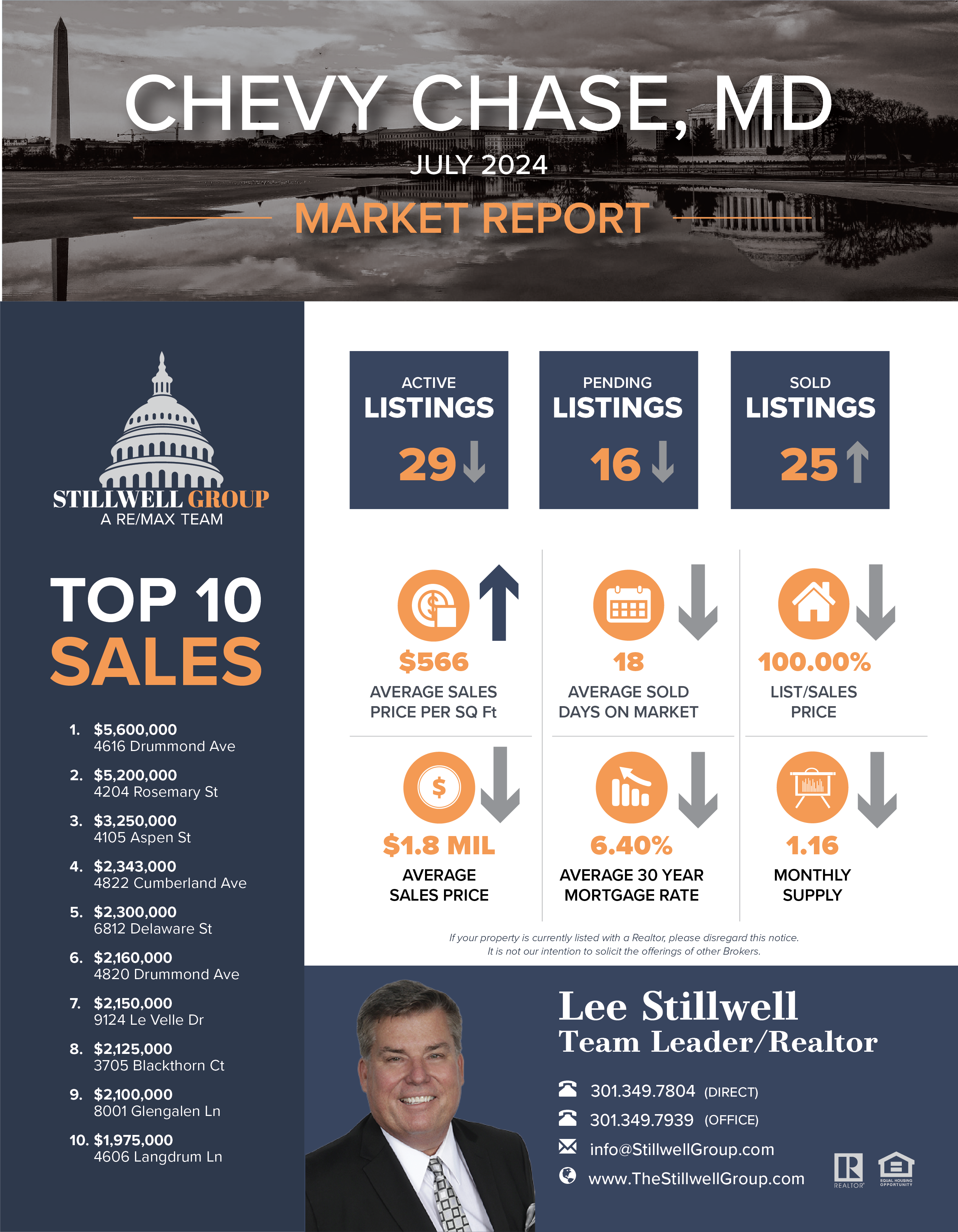 Chevy Chase, MD July 2024 Market Report