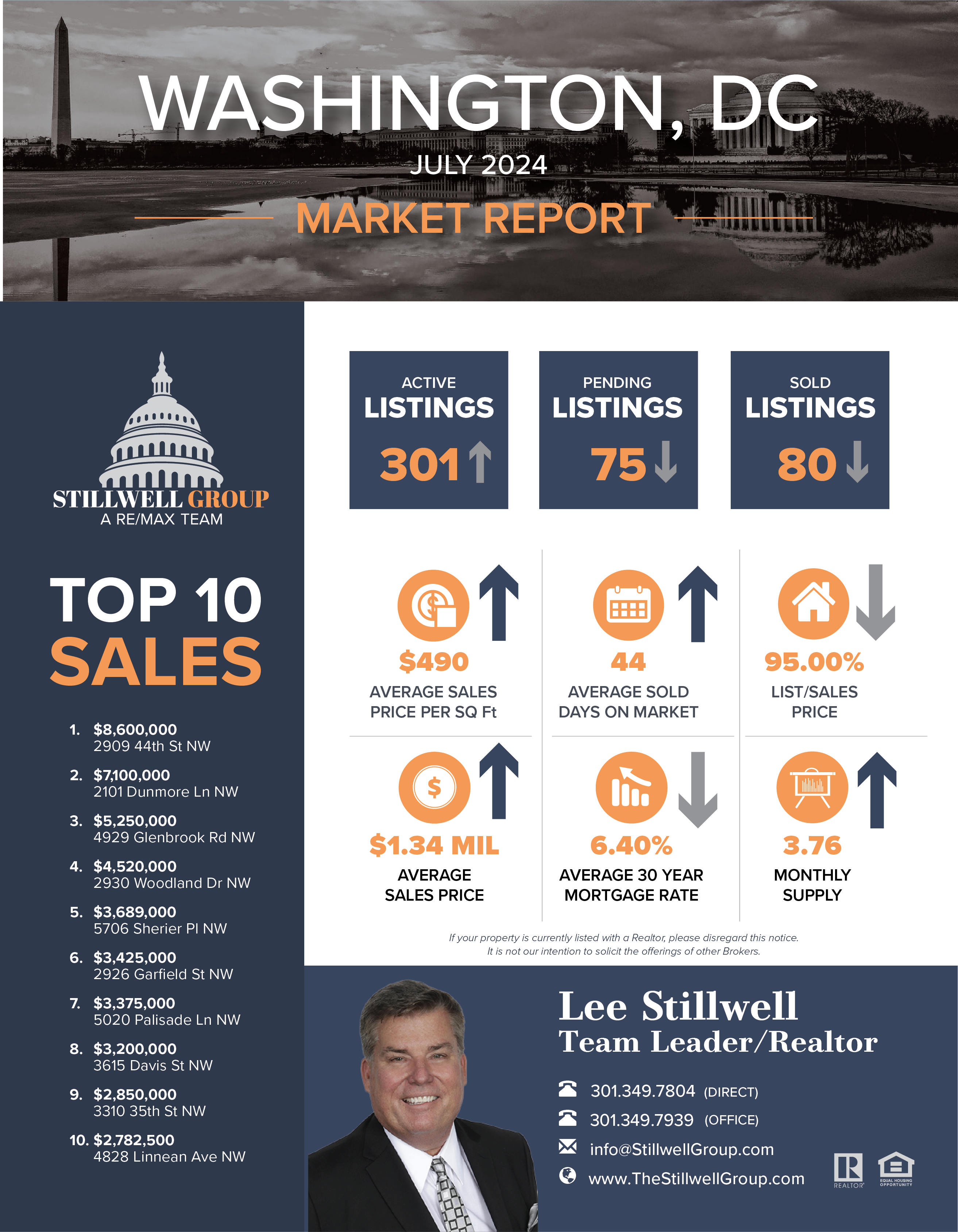 Washington, DC July 2024 Market Report