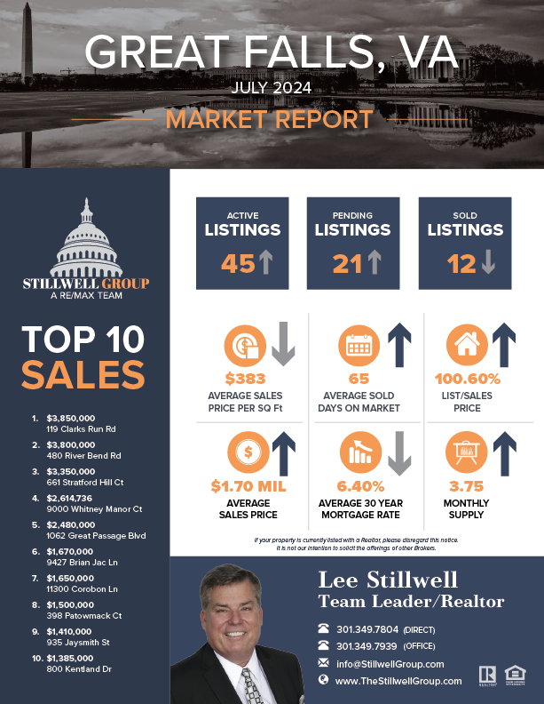 Great Falls, VA July 2024 Market Report