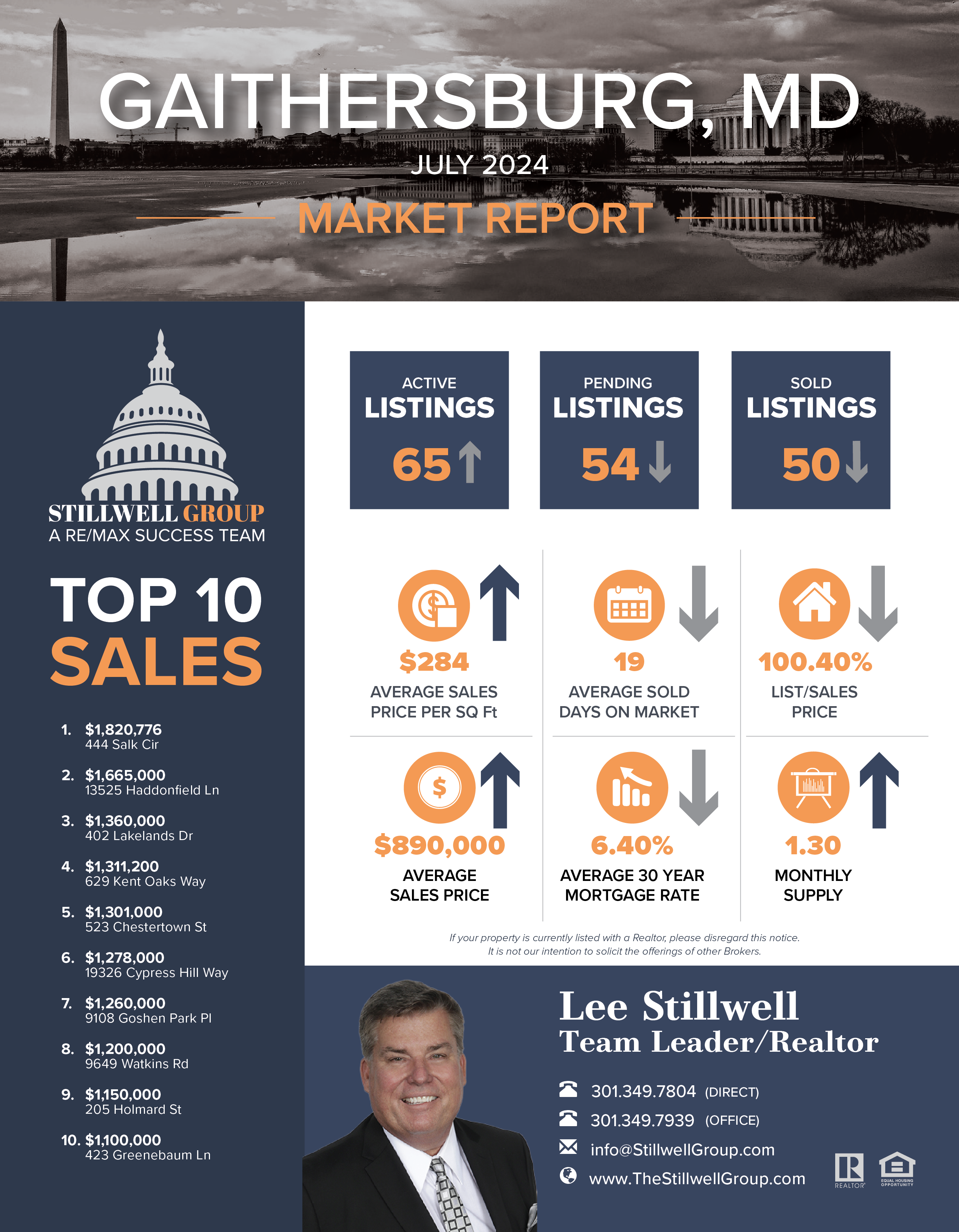 Gaithersburg, MD July 2024 Market Report