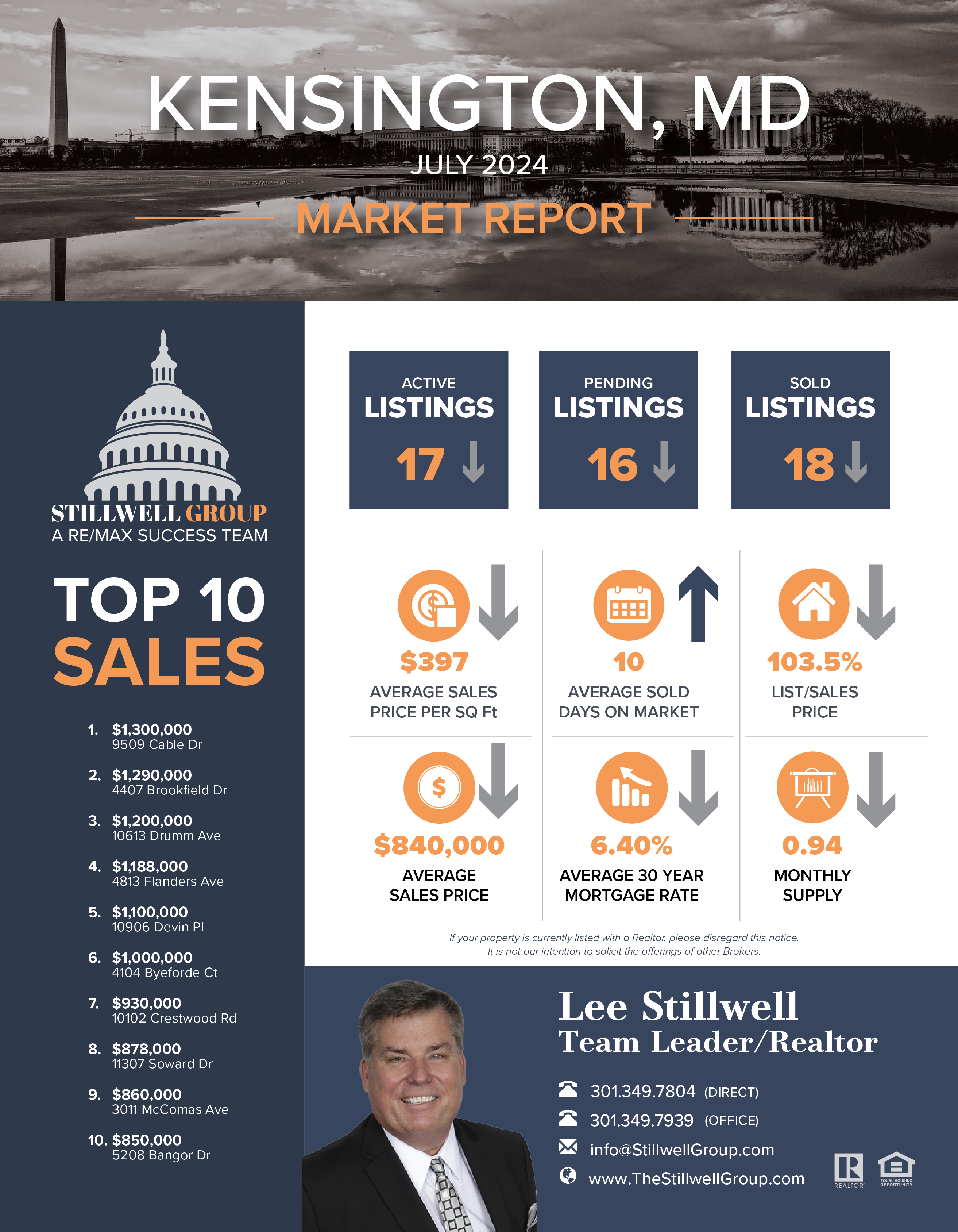 Kensington, MD July 2024 Market Report