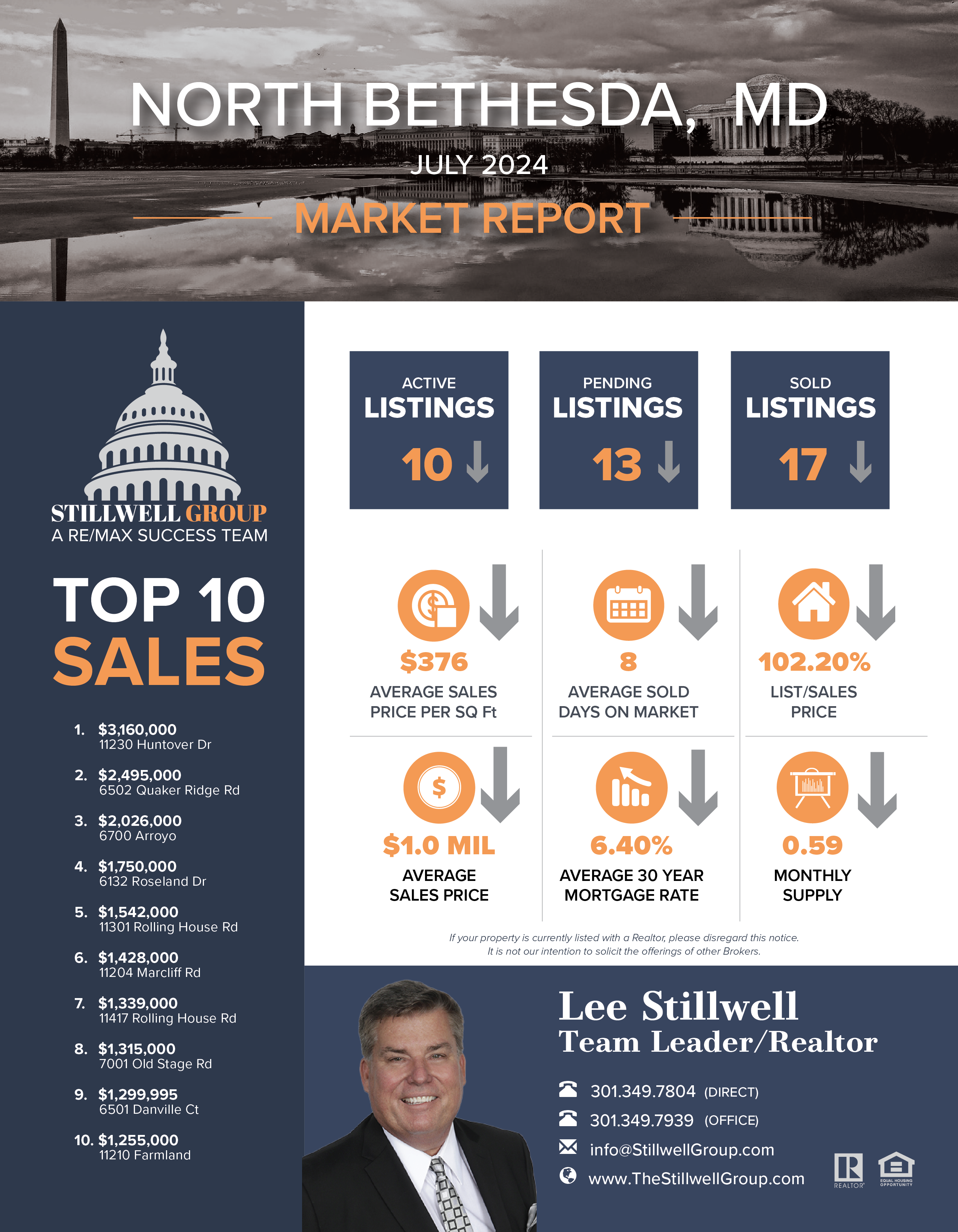 North Bethesda, MD July 2024 Market Report