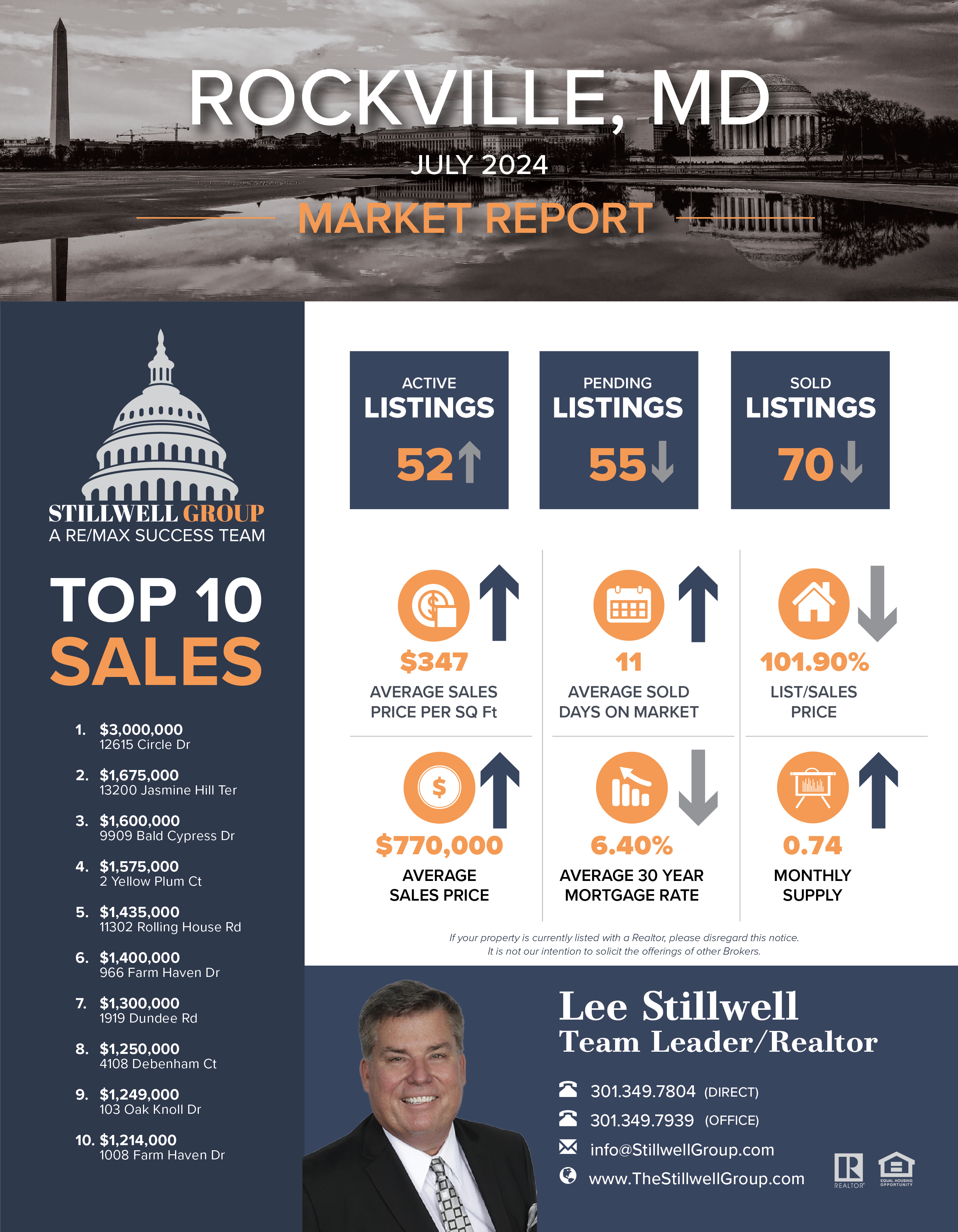 Rockville, MD July 2024 Market Report