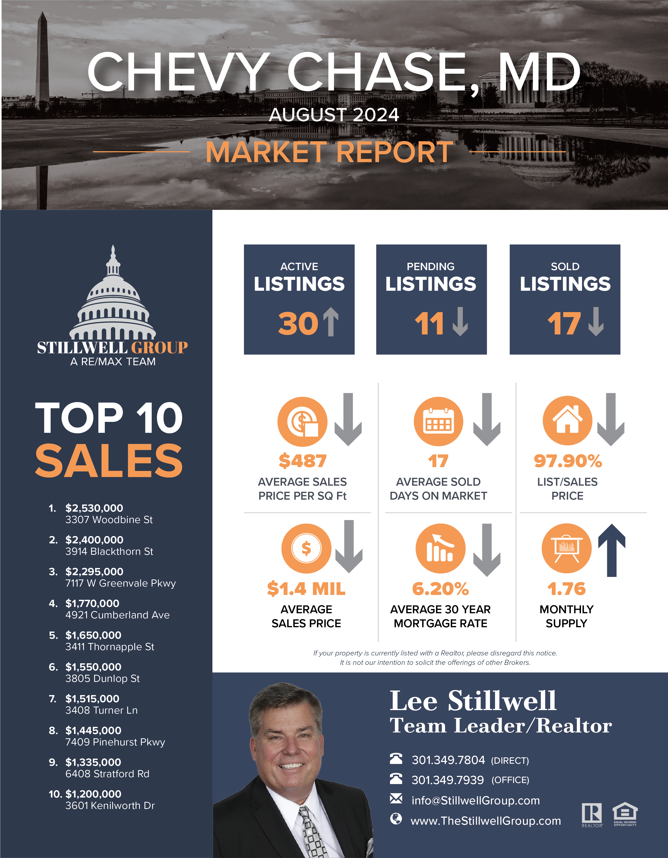 Chevy Chase, MD August 2024 Market Report