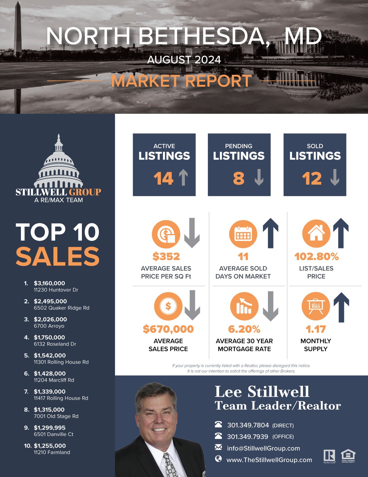 North Bethesda, MD August 2024 Market Report