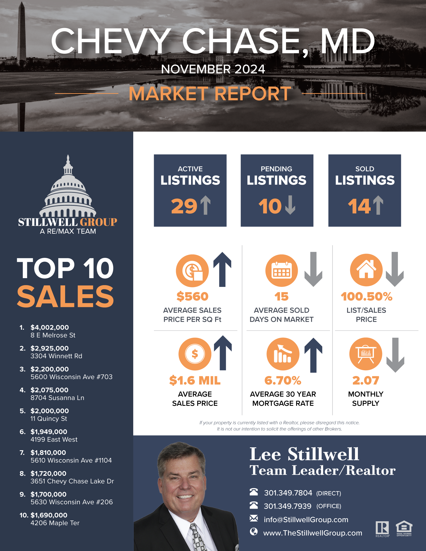 Chevy Chase, MD November 2024 Market Report