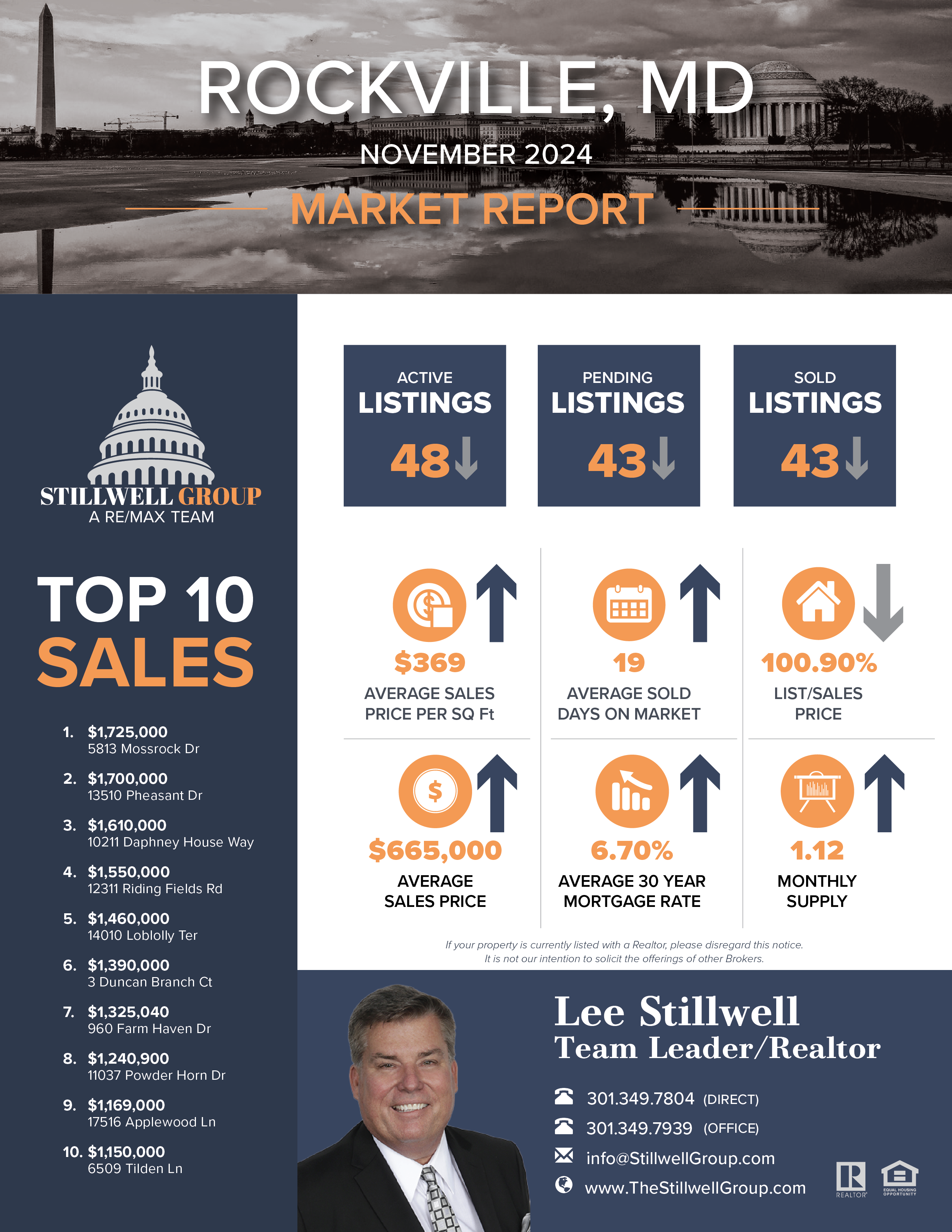 Rockville, MD November 2024 Market Report